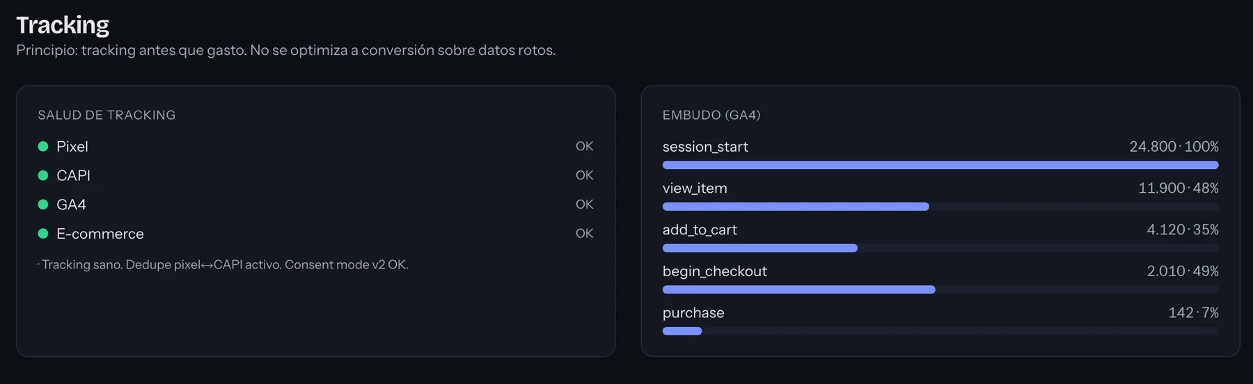 Semáforo de salud de tracking: pixel, CAPI, GA4 y ecommerce OK, junto al embudo de conversión de GA4
